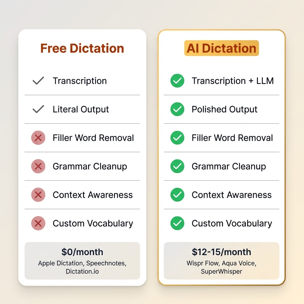 Comparison table showing free dictation tools offer literal transcription while paid AI dictation adds cleanup and formatting