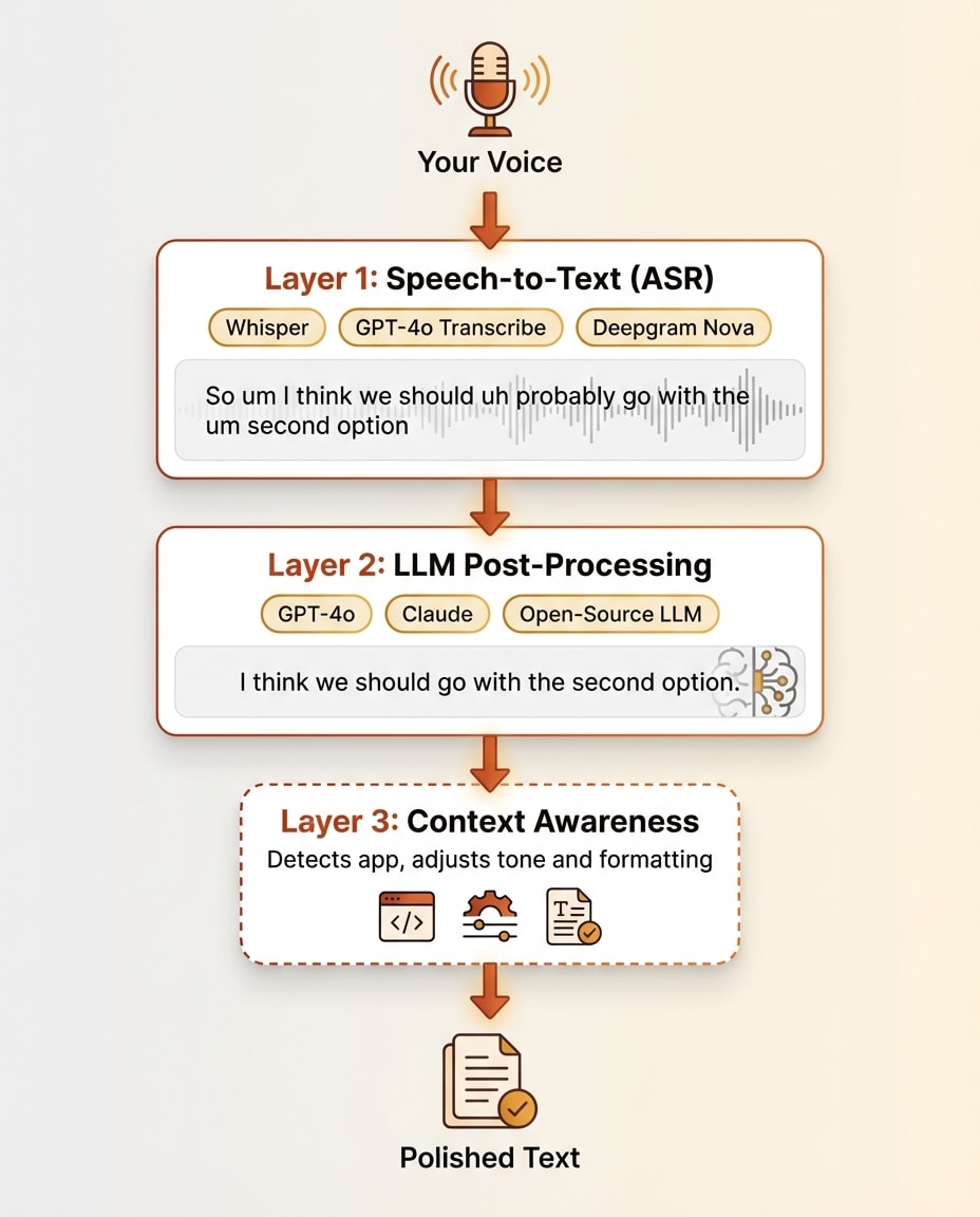 Diagram showing two-layer AI dictation architecture: speech to text transcription, then LLM post-processing for polished output