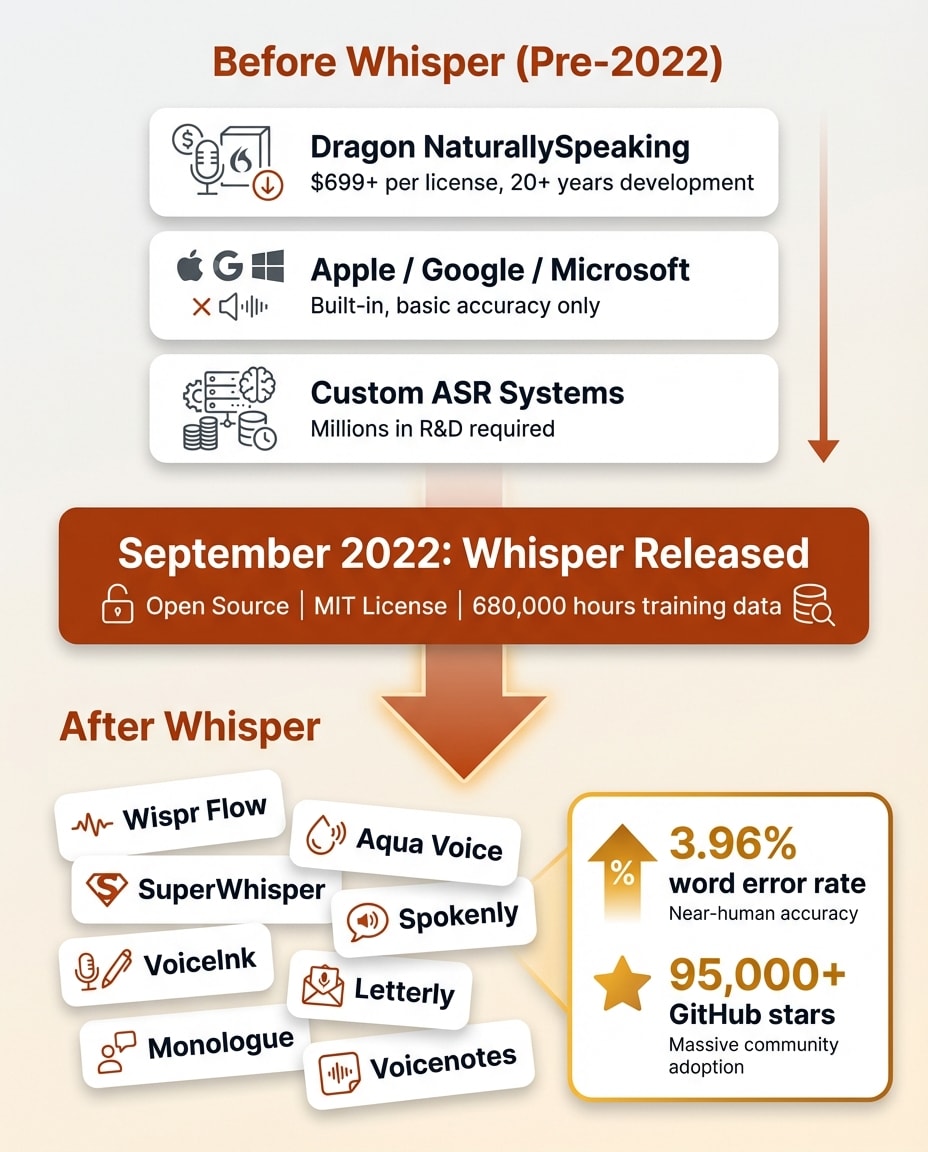 Before and after Whisper release: few expensive options became dozens of AI dictation apps built on free open-source model