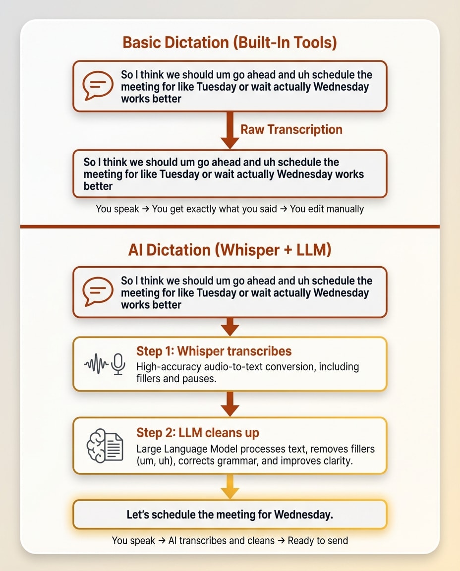 Side-by-side showing basic dictation produces literal transcript while AI dictation produces clean polished text