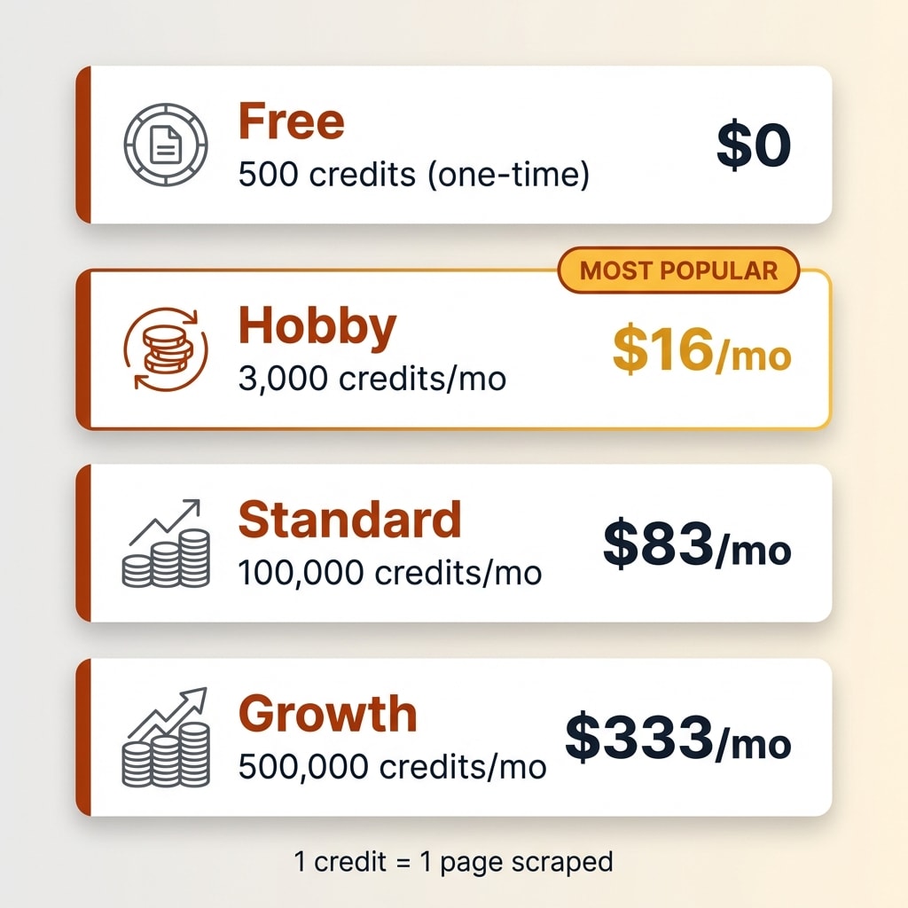Firecrawl pricing tiers from free to growth plans with credits and monthly costs